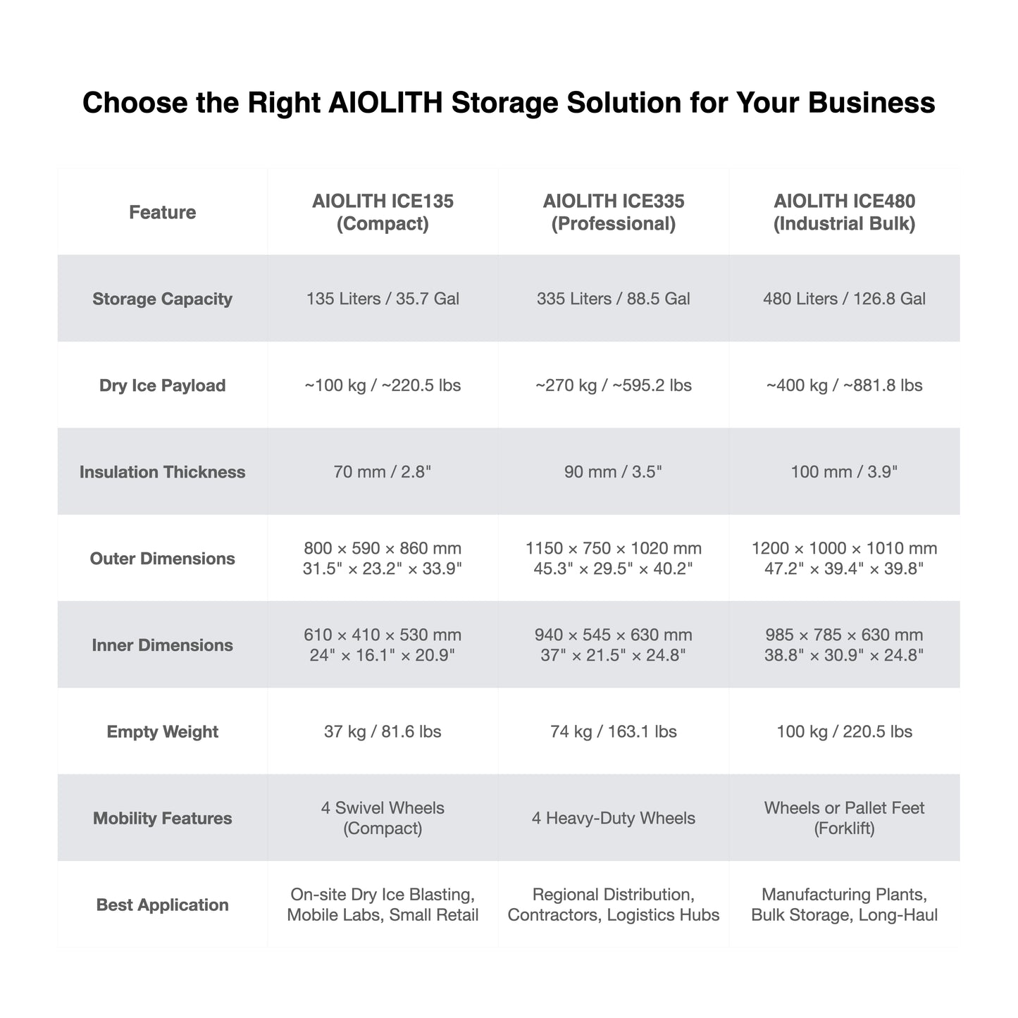aiolith dry ice box comparison chart