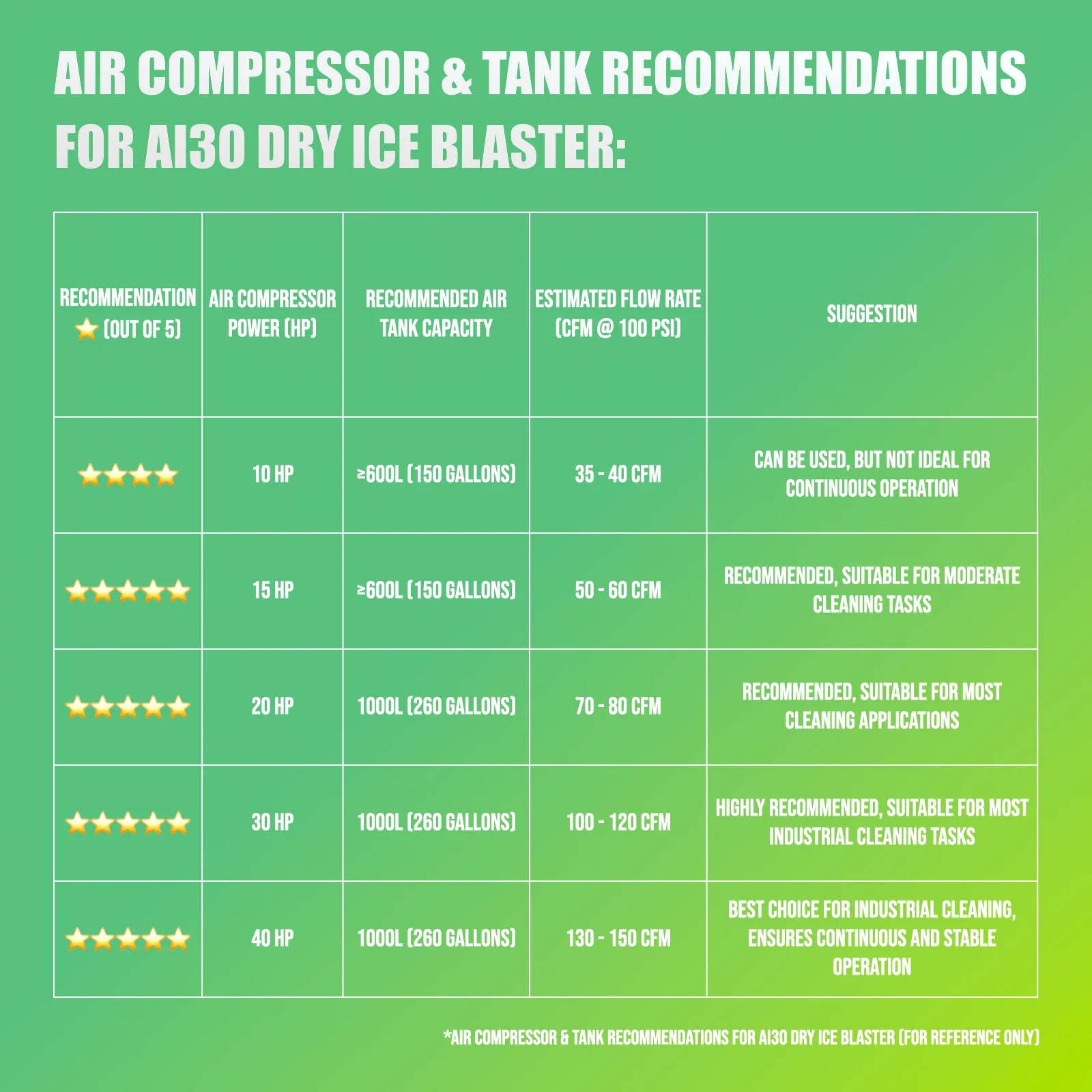 Air compressor tank recommendations for AI30 dry ice blaster use