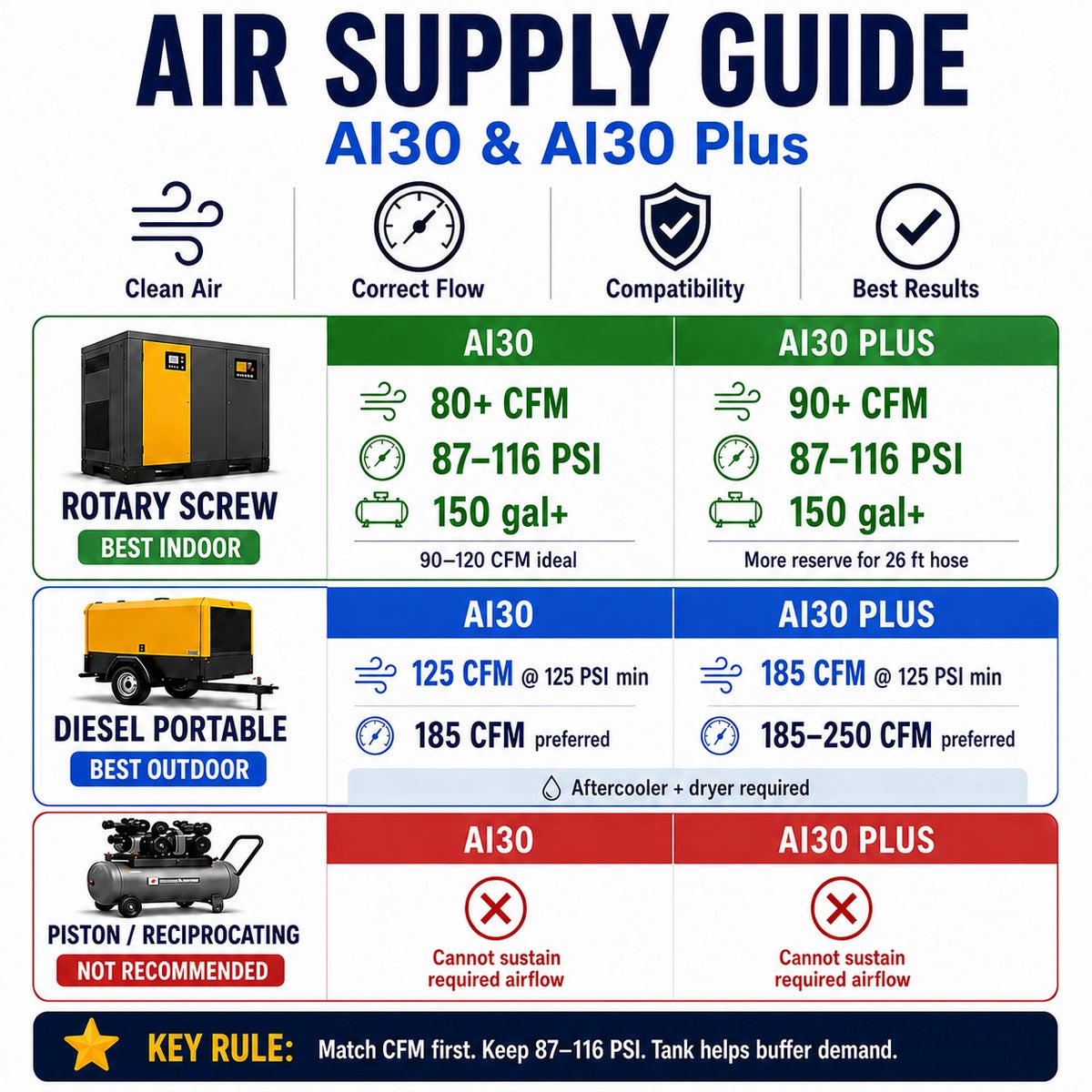 AI30 and AI30 Plus dry ice blaster air supply guide with CFM and PSI compressor recommendations