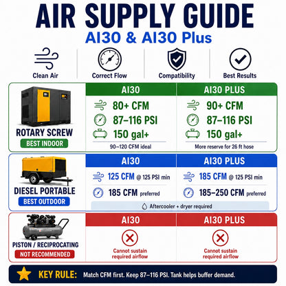 AI30 and AI30 Plus dry ice blaster air supply guide with CFM and PSI compressor recommendations