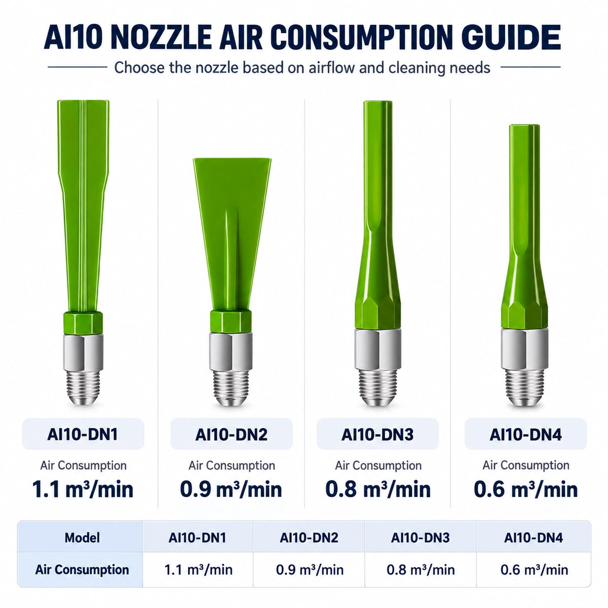 Aiolith AI10 Micro nozzle air consumption guide comparing AI10-DN1, AI10-DN2, AI10-DN3, and AI10-DN4 airflow requirements.