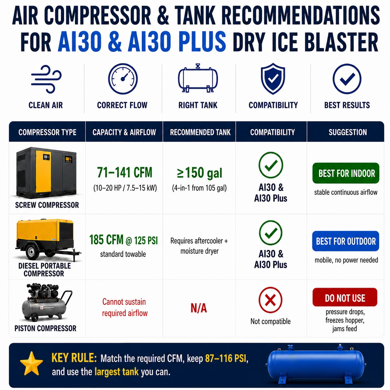 air compressor guide for dry ice blaster