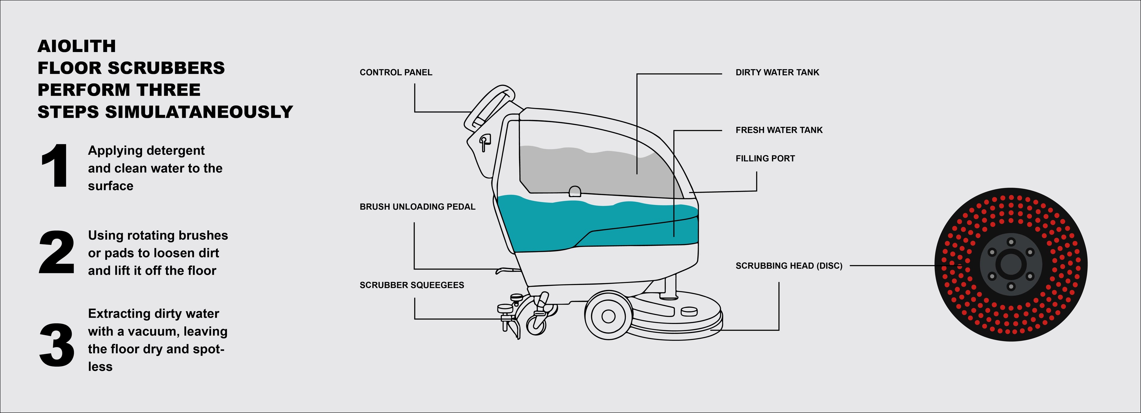 floor scrubber performing 3 steps simultaneously